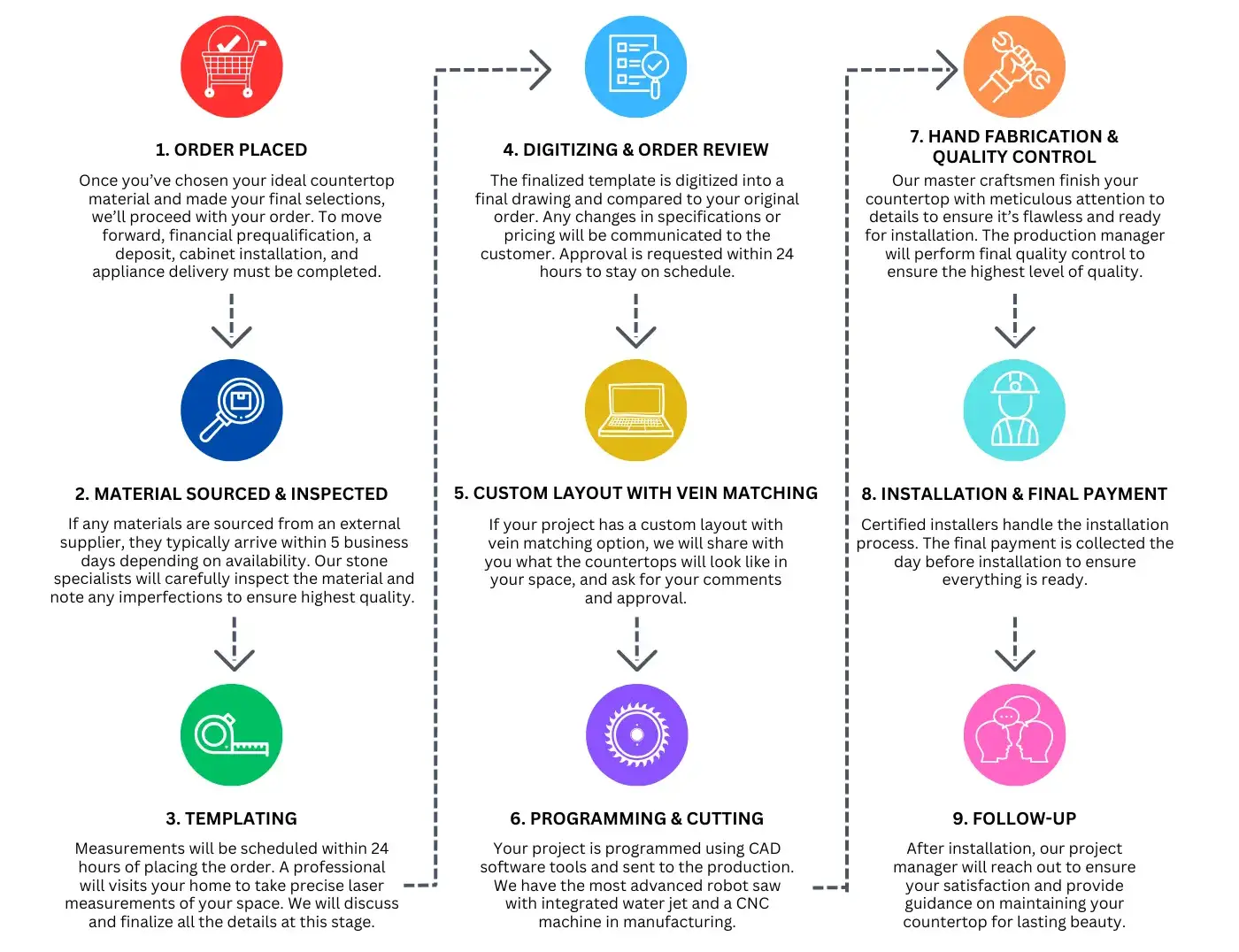 MC Step-by-step Process