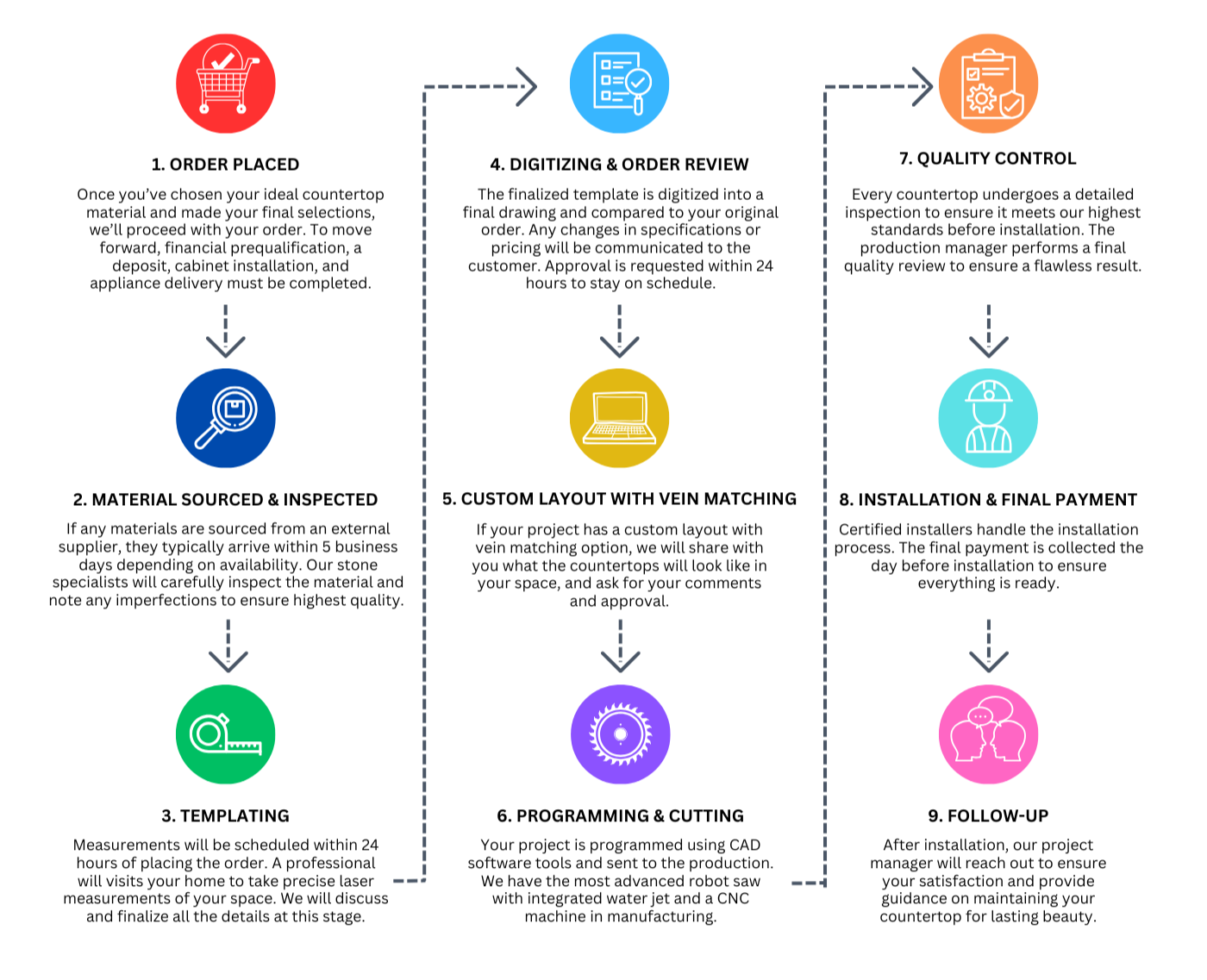 MC Step-by-step Process